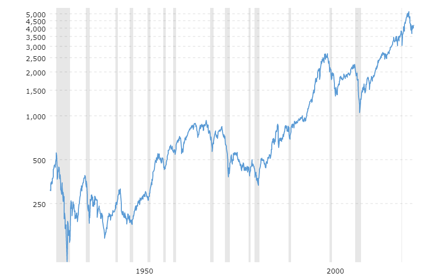 S&P 500 Index chart since 1930